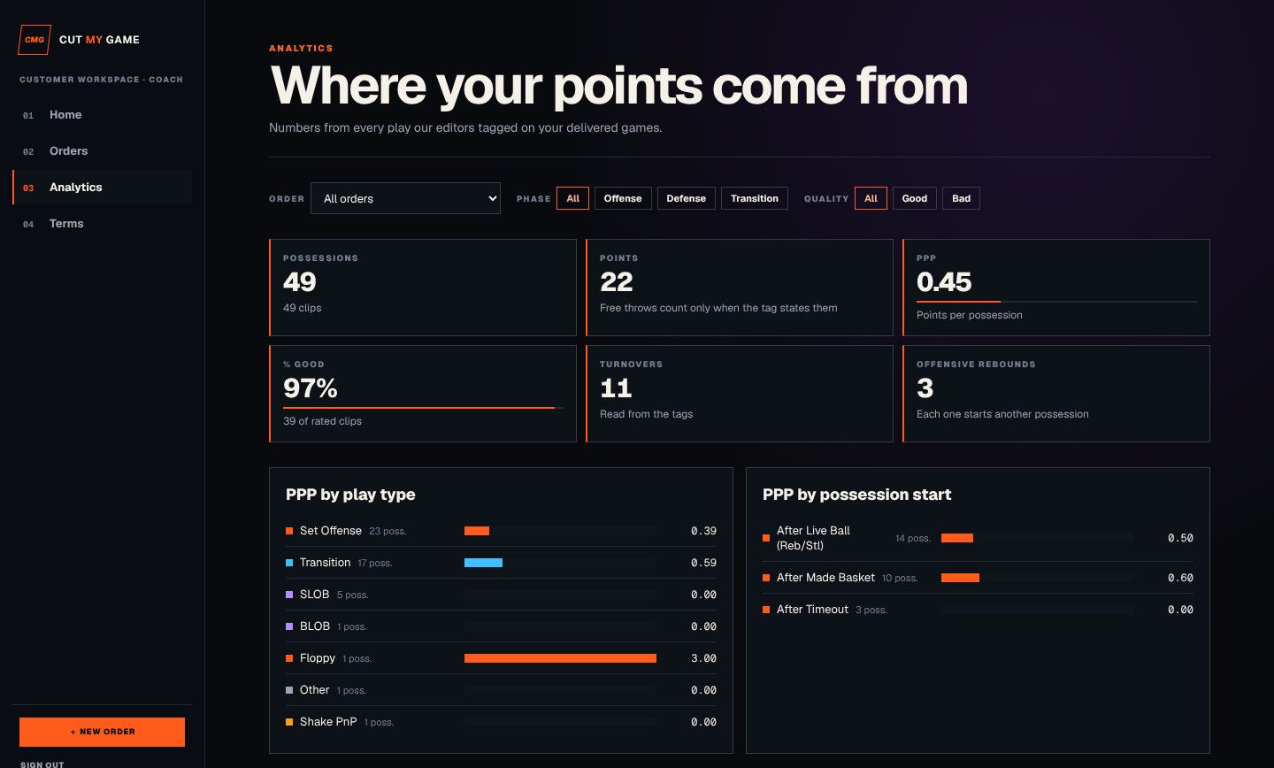 CutMyGame analytics screen with possessions, points, points per possession, turnovers, and points per possession by play type and by possession start.