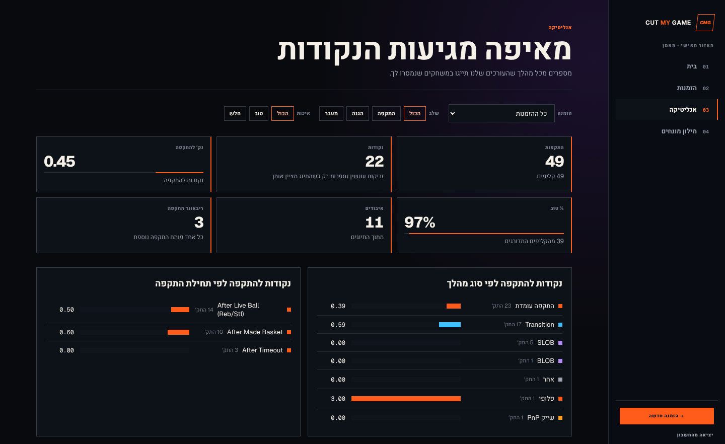 מסך האנליטיקה של CutMyGame עם התקפות, נקודות, נקודות להתקפה, איבודים, ונקודות להתקפה לפי סוג מהלך ולפי תחילת התקפה.